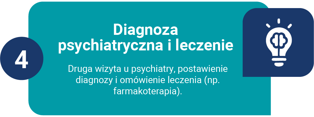 Ścieżka diagnozy ADHD w Propsyche - krok 4: omówienie wyników i plan leczenia